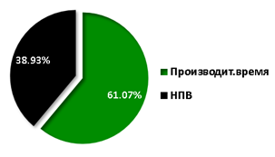 Круговая диаграмма